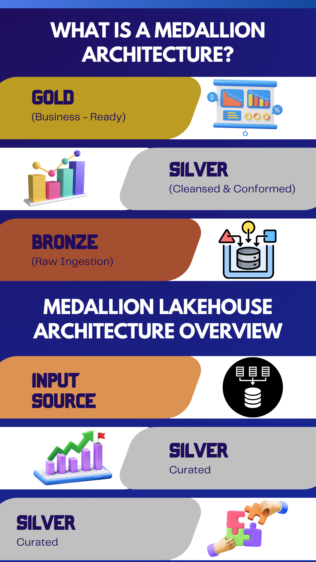 Diagram of Medallion Architecture showing Bronze layer for raw data ingestion, Silver layer for data cleansing, and Gold layer for aggregated analytics.