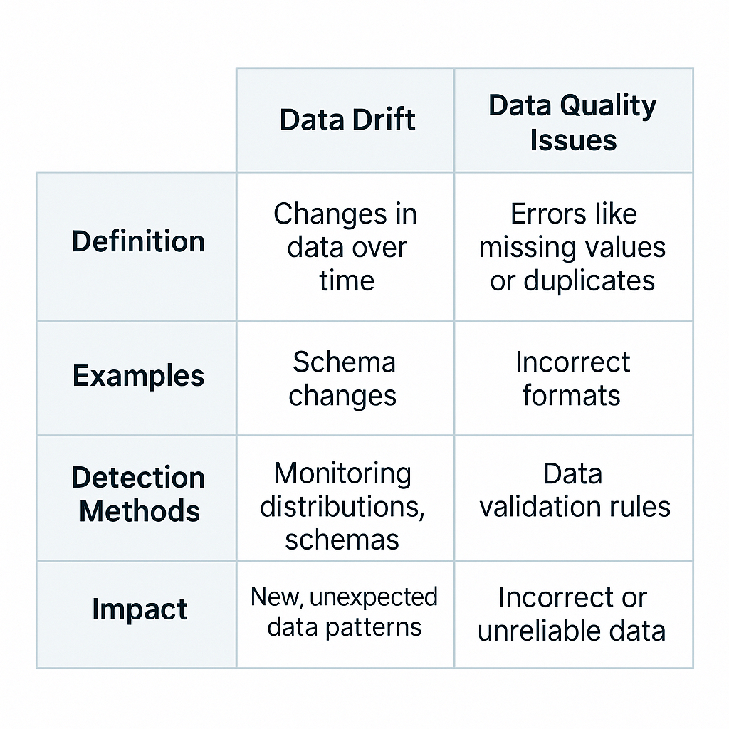 Data Drift